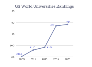 CityU QS World Universities Rankings